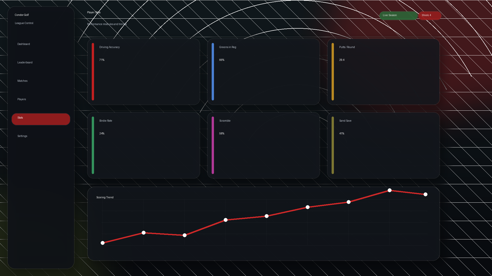 Player stats screen showing scoring trend, putting, greens in regulation, and player metrics